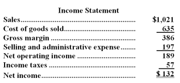 Prejean Corporation's most recent comparative balance sheet and income statement appear below:     Cash dividends were $32.The company did not retire or sell any property,plant,and equipment during the year.The net cash provided by (used in) operating activities for the year was: A) $45 B) $87 C) $177 D) $189