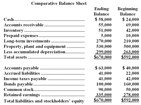 Carston Company's comparative balance sheet and income statement for last year appear below:     The company declared and paid $27,000 in cash dividends during the year.It did not dispose of any property,plant,and equipment during the year. Required: Construct in good form the operating activities section of the company's statement of cash flows for the year using the direct method.