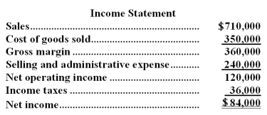 Carston Company's comparative balance sheet and income statement for last year appear below:     The company declared and paid $27,000 in cash dividends during the year.It did not dispose of any property,plant,and equipment during the year. Required: Construct in good form the operating activities section of the company's statement of cash flows for the year using the direct method.