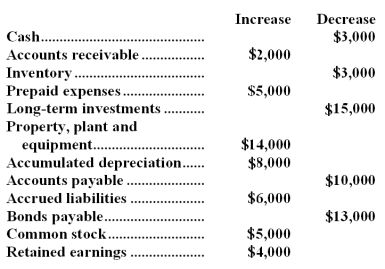 The changes in each balance sheet account for Bryan Company during the year just completed are as follows:   Bryan Company's income statement for the year just ended shows the following:   The company did not dispose of any property,plant,and equipment,buy any long-term investments,issue any bonds payable,or repurchase any of its own common stock during the year.Bryan Company uses the direct method to construct its statement of cash flows. Required: a.Determine the sales adjusted to the cash basis. b.Determine the cost of goods sold adjusted to the cash basis. c.Determine the selling and administrative expenses adjusted to a cash basis. d.Determine the net cash provided (used)by operating activities. e.Determine the net cash provided (used)by investing activities. f.Determine the net cash provided (used)by financing activities.