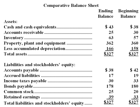 Milton Corporation's balance sheet and income statement appear below:      Cash dividends were $2.The company did not dispose of any property,plant,and equipment during the year. Required: Prepare the operating activities section of the statement of cash flows using the direct method.