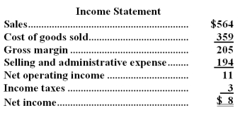 Milton Corporation's balance sheet and income statement appear below:      Cash dividends were $2.The company did not dispose of any property,plant,and equipment during the year. Required: Prepare the operating activities section of the statement of cash flows using the direct method.