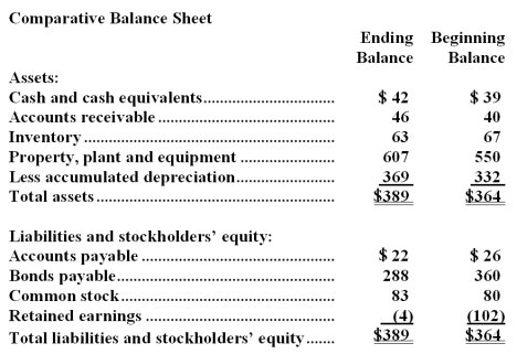 Kren Corporation's balance sheet and income statement appear below:     Cash dividends were $35.The company did not dispose of any property,plant,and equipment during the year. Required: Prepare the operating activities section of the statement of cash flows in good form using the direct method.
