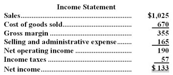 Kren Corporation's balance sheet and income statement appear below:     Cash dividends were $35.The company did not dispose of any property,plant,and equipment during the year. Required: Prepare the operating activities section of the statement of cash flows in good form using the direct method.