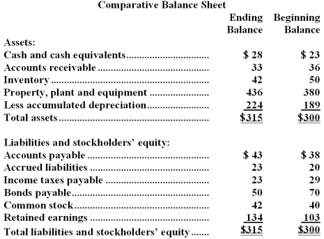 Sawyer Corporation's balance sheet and income statement appear below:     Cash dividends were $7.The company sold equipment for $13 that was originally purchased for $3 and that had accumulated depreciation of $2. Required: Using the direct method,determine the net cash provided by operating activities.