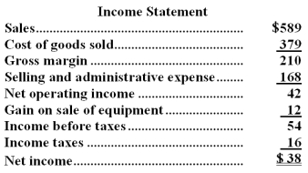 Sawyer Corporation's balance sheet and income statement appear below:     Cash dividends were $7.The company sold equipment for $13 that was originally purchased for $3 and that had accumulated depreciation of $2. Required: Using the direct method,determine the net cash provided by operating activities.