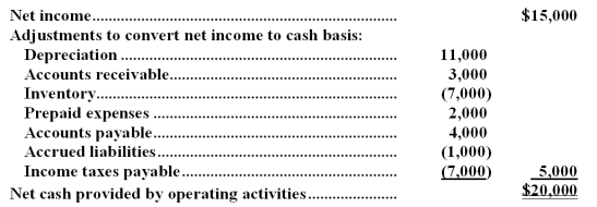 The following information is taken from the operating activities section of the statement of cash flows for the Parks Company for the year just ended:   The following information is taken from the company's income statement for the year just ended:   Required: a.For each of the adjustments to convert net income to the cash basis,indicate whether the account increased or decreased. b.Determine the net cash provided by operating activities using the direct method.You need not prepare the formal operating activities section of the statement of cash flows but you should show the adjustments that must be made to sales,expenses,and so forth and the cash flow balances of sales,expenses,etc.
