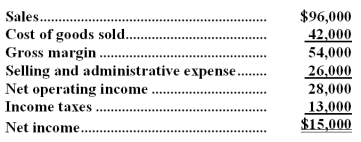 The following information is taken from the operating activities section of the statement of cash flows for the Parks Company for the year just ended:   The following information is taken from the company's income statement for the year just ended:   Required: a.For each of the adjustments to convert net income to the cash basis,indicate whether the account increased or decreased. b.Determine the net cash provided by operating activities using the direct method.You need not prepare the formal operating activities section of the statement of cash flows but you should show the adjustments that must be made to sales,expenses,and so forth and the cash flow balances of sales,expenses,etc.