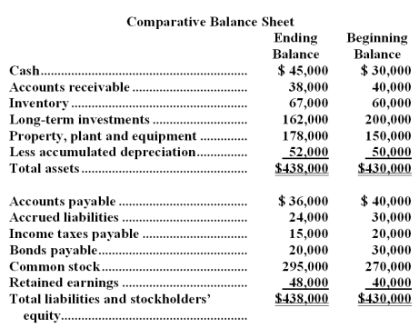 Cavett Company's comparative balance sheet and income statement for last year appear below:     The following additional information is available for the year: * During the year,the company sold long-term investments with a cost of $38,000 when purchased for $33,000 in cash. * All sales were on credit. * The company paid a cash dividend of $25,000. * The company did not dispose of any property,plant,and equipment,issue any bonds payable,or repurchase any of its own common stock during the year. Required: a.Using the direct method,determine the net cash provided by operating activities for the year. b.Using the indirect method,determine the net cash provided by operating activities for the year. c.Using the net cash provided by operating activities figure from either part a or b,prepare a statement of cash flows for the year.