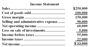 Cavett Company's comparative balance sheet and income statement for last year appear below:     The following additional information is available for the year: * During the year,the company sold long-term investments with a cost of $38,000 when purchased for $33,000 in cash. * All sales were on credit. * The company paid a cash dividend of $25,000. * The company did not dispose of any property,plant,and equipment,issue any bonds payable,or repurchase any of its own common stock during the year. Required: a.Using the direct method,determine the net cash provided by operating activities for the year. b.Using the indirect method,determine the net cash provided by operating activities for the year. c.Using the net cash provided by operating activities figure from either part a or b,prepare a statement of cash flows for the year.