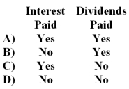 Which of the following should be classified as a financing activity on a statement of cash flows?   A) Option A B) Option B C) Option C D) Option D
