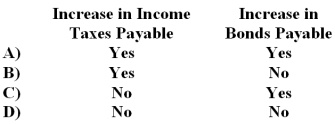 Gary Corporation prepares its statement of cash flows using the indirect method.Which of the following would be subtracted from net income in the operating activities section of the statement?   A) Option A B) Option B C) Option C D) Option D
