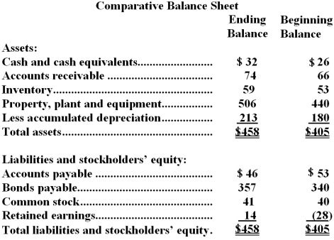 Newburn Corporation's most recent balance sheet appears below:   The company's net income for the year was $53 and it did not sell or retire any property,plant,and equipment during the year.Cash dividends were $11.The net cash provided by (used in) investing activities for the year was: A) $(33)  B) $33 C) $(66)  D) $66