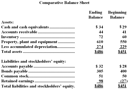 Lueckenhoff Corporation's most recent balance sheet appears below:   The company's net income for the year was $153 and it did not sell or retire any property,plant,and equipment during the year.Cash dividends were $28.The net cash provided by (used in) operating activities for the year was: A) $34 B) $187 C) $119 D) $219