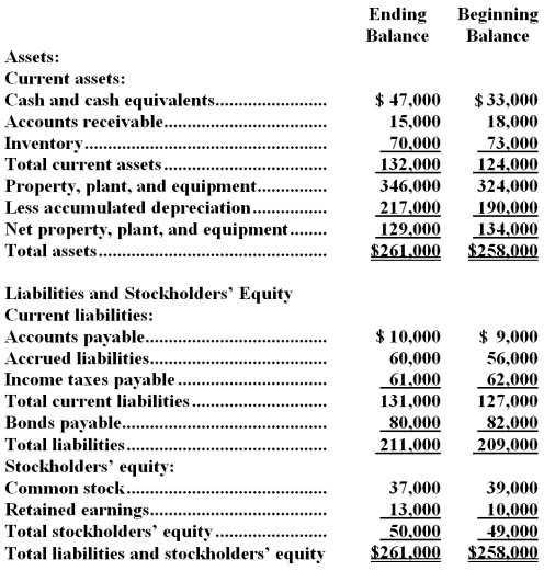 Waldrop Corporation's comparative balance sheet appears below:   The company did not dispose of any property,plant,and equipment during the year.Its net income for the year was $4,000.The net cash provided by operating activities is: A) $35,000 B) $14,000 C) $41,000 D) $43,000
