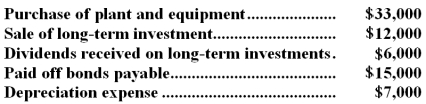 The following events occurred last year at Dewhurst Company:   Based on the above information,the cash provided (used) by investing activities for the year on the statement of cash flows would net to: A) $(21,000)  B) $(15,000)   C) $(7,000)  D) $(37,000) 