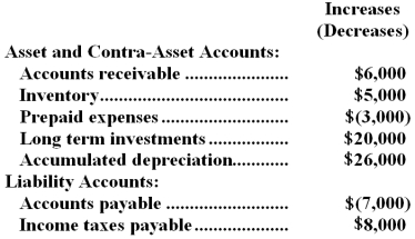 More Company's net income last year was $37,000.The company paid a cash dividend of $2,000 and did not sell or retire any property,plant,and equipment last year.Changes in selected  balance sheet accounts for the year appear below:   Based solely on this information,the net cash provided by operating activities under the indirect method on the statement of cash flows would be: A) $63,000 B) $32,000 C) $18,000 D) $56,000
