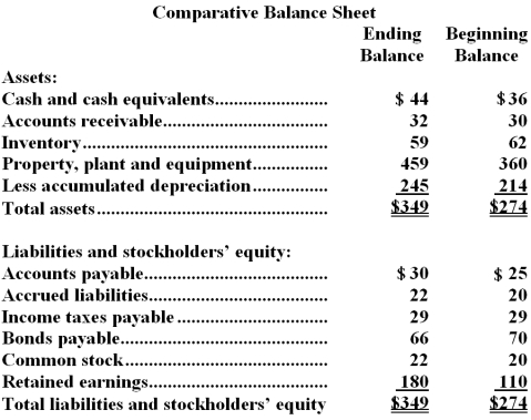 The most recent balance sheet and income statement of Swanigan Corporation appear below:     Cash dividends were $18.The company did not sell or retire any property,plant,and equipment during the year.The net cash provided by (used in) operating activities for the year was: A) $127 B) $39 C) $49 D) $126