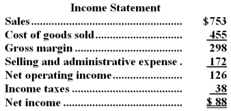 The most recent balance sheet and income statement of Swanigan Corporation appear below:     Cash dividends were $18.The company did not sell or retire any property,plant,and equipment during the year.The net cash provided by (used in) operating activities for the year was: A) $127 B) $39 C) $49 D) $126