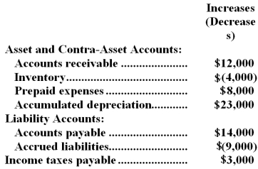 Nordquist Company's net income last year was $33,000.The company did not sell or retire any property,plant,and equipment last year.Changes in selected balance sheet accounts for the year appear below:   Based solely on this information,the net cash provided by operating activities under the indirect method on the statement of cash flows would be: A) $80,000 B) $18,000 C) $48,000 D) $56,000