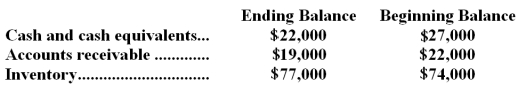 Excerpts from Dibello Corporation's comparative balance sheet appear below:   Which of the following is the correct treatment within the operating activities section of the statement of cash flows using the indirect method? A) The change in Accounts Receivable is added to net income;The change in Inventory is added to net income B) The change in Accounts Receivable is added to net income;The change in Inventory is subtracted from net income C) The change in Accounts Receivable is subtracted from net income;The change in Inventory is subtracted from net income D) The change in Accounts Receivable is subtracted from net income;The change in Inventory is added to net income