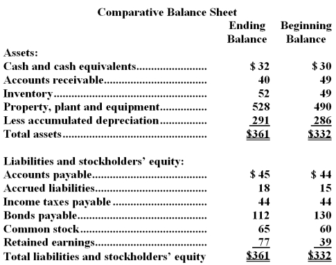 Mccloe Corporation's balance sheet and income statement appear below:     Cash dividends were $9.The company did not issue any bonds or repurchase any of its own common stock during the year.The net cash provided by (used in) financing activities for the year was: A) $5 B) $(22)  C) $(18)  D) $(9) 