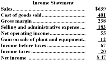 Mccloe Corporation's balance sheet and income statement appear below:     Cash dividends were $9.The company did not issue any bonds or repurchase any of its own common stock during the year.The net cash provided by (used in) financing activities for the year was: A) $5 B) $(22)  C) $(18)  D) $(9) 