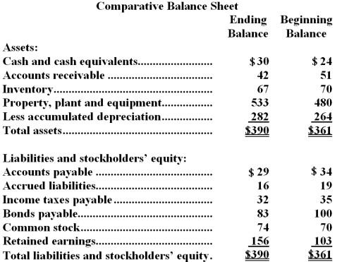Cannedy Corporation's most recent balance sheet appears below:   The company's net income for the year was $74 and it did not sell or retire any property,plant,and equipment during the year.Cash dividends were $21.The net cash provided by (used in) investing activities for the year was: A) $(53)  B) $35  C) $(35)  D) $53
