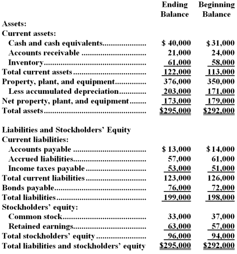 Cezar Corporation's comparative balance sheet appears below:   The company did not dispose of any property,plant,and equipment during the year.Its net income for the year was $10,000 and its cash dividends were $4,000.The company did not retire any bonds payable or issue any common stock during the year.Its net cash provided by operating activities and net cash used in financing activities are: A) net cash provided by operating activities,$35,000;net cash used in financing activities,$8,000 B) net cash provided by operating activities,$35,000;net cash used in financing activities,$4,000 C) net cash provided by operating activities,$39,000;net cash used in financing activities,$8,000 D) net cash provided by operating activities,$39,000;net cash used in financing activities,$4,000