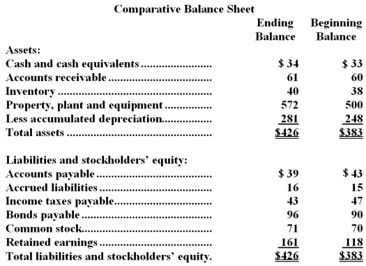 Dooling Corporation's balance sheet and income statement appear below:     Cash dividends were $14.The company sold equipment for $15 that was originally purchased for $11 and that had accumulated depreciation of $3.The net cash provided by (used in) investing activities for the year was: A) $(83)  B) $68 C) $15 D) $(68) 