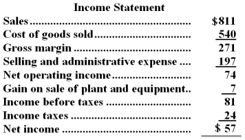Dooling Corporation's balance sheet and income statement appear below:     Cash dividends were $14.The company sold equipment for $15 that was originally purchased for $11 and that had accumulated depreciation of $3.The net cash provided by (used in) investing activities for the year was: A) $(83)  B) $68 C) $15 D) $(68) 