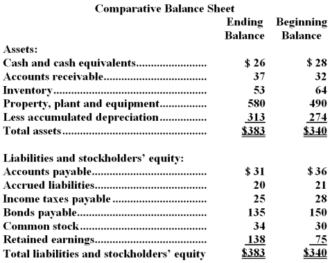 Gorovitz Corporation's most recent balance sheet appears below:   The company's net income for the year was $86 and it did not issue any bonds or repurchase any of its common stock during the year.Cash dividends were $23.The net cash provided by (used in) financing activities for the year was: A) $4 B) $(15)  C) $(23)  D) $(34) 