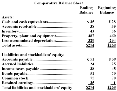 Hanzely Corporation's balance sheet and income statement appear below:     Cash dividends were $10.The company sold equipment for $17 that was originally purchased for $11 and that had accumulated depreciation of $9.The net cash provided by (used in) operating activities for the year was: A) $67 B) $62 C) $52 D) $48