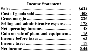 Hanzely Corporation's balance sheet and income statement appear below:     Cash dividends were $10.The company sold equipment for $17 that was originally purchased for $11 and that had accumulated depreciation of $9.The net cash provided by (used in) operating activities for the year was: A) $67 B) $62 C) $52 D) $48