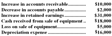 Frizz Hair Salon had net income of $93,000 for the year just ended.Frizz collected the following additional information to prepare its statement of cash flows for the year:    Frizz uses the indirect method to prepare its statement of cash flows.What is Frizz's net cash provided (used) by operating activities? A) $92,000 B) $102,000 C) $120,000 D) $126,000