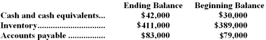 Excerpts from Raimo Corporation's comparative balance sheet appear below:   Which of the following is the correct treatment within the operating activities section of the statement of cash flows using the indirect method? A) The change in Inventory is added to net income;The change in Accounts Payable is added to net income B) The change in Inventory is added to net income;The change in Accounts Payable is subtracted from net income C) The change in Inventory is subtracted from net income;The change in Accounts Payable is added to net income D) The change in Inventory is subtracted from net income;The change in Accounts Payable is subtracted from net income
