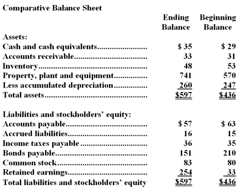 Schleich Corporation's most recent balance sheet appears below:   Net income for the year was $274.Cash dividends were $53.The company did not sell or retire any property,plant,and equipment during the year.The net cash provided by (used in) operating activities for the year was: A) $286 B) $262 C) $391 D) $12