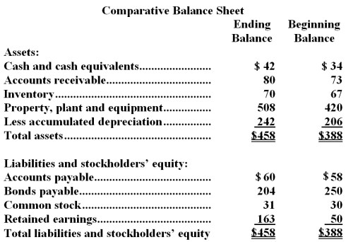 Gayles Corporation's most recent balance sheet appears below:   The net income for the year was $144.Cash dividends were $31.The company did not issue any bonds or repurchase any of its common stock during the year.The net cash provided by (used in) financing activities for the year was: A) $(46)  B) $(31)  C) $1 D) $(76) 