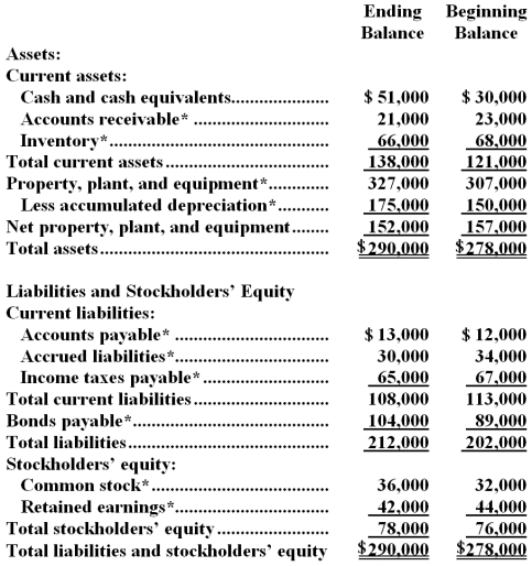 Hannah Corporation's comparative balance sheet appears below:   The company's net income (loss)for the year was $0 and its cash dividends were $2,000.It did not dispose of any property,plant,and equipment,retire any bonds payable,or repurchase any of its own common stock during the year. Required: Compute the change in each balance sheet account denoted with an asterisk (*).Indicate whether the change in each balance will be recorded in the operating,investing,or financing activities section of the statement of cash flows.For items recorded in the operating activities section,also indicate whether the change will be added to or subtracted from net income.For all other items,indicate whether the change will be added as a cash inflow or subtracted as a cash outflow.