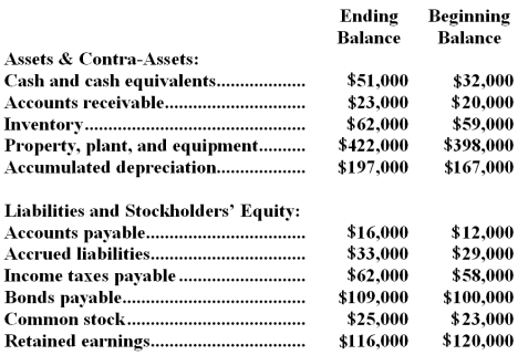 The ending and beginning balances of Parma Corporation's balance sheet accounts for the most recent year are listed below:   The company's net income (loss)for the year was $0 and its cash dividends were $4,000.It did not dispose of any  property,plant,and equipment,retire any bonds payable,or repurchase any of its own common stock during the year. Required: Compute the change in each noncash balance sheet account.Indicate whether the change in each balance will be recorded in the operating,investing,or financing activities section of the statement of cash flows.For items recorded in the operating activities section,also indicate whether the change will be added to or subtracted from net income.For all other items,indicate whether the change will be added as a cash inflow or subtracted as a cash outflow.