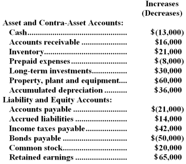 Charlotte Company's net income last year was $91,000.Changes in the company's balance sheet accounts for the year appear below:   The company did not dispose of any property,plant,and equipment,sell any long-term investments,issue any bonds payable,or repurchase any of its own common stock during the year.The company declared and paid a cash dividend. Required: a.Construct in good form the operating activities section of the company's statement of cash flows for the year.(Use the indirect method. ) b.Construct in good form the investing activities section of the company's statement of cash flows for the year. c.Construct in good form the financing activities section of the company's statement of cash flows for the year.
