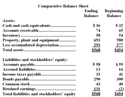 Bonner Corporation's balance sheet and income statement appear below:     The company sold equipment for $10 that was originally purchased for $4 and that had accumulated depreciation of $4.It paid a cash dividend during the year and did not issue any bonds payable or repurchase any of its own common stock. Required: Prepare a statement of cash flows for the year using the indirect method.