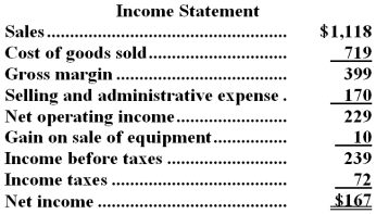 Bonner Corporation's balance sheet and income statement appear below:     The company sold equipment for $10 that was originally purchased for $4 and that had accumulated depreciation of $4.It paid a cash dividend during the year and did not issue any bonds payable or repurchase any of its own common stock. Required: Prepare a statement of cash flows for the year using the indirect method.