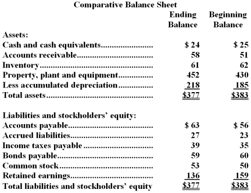 Smigel Corporation's balance sheet and income statement appear below:     Cash dividends were $1.The company sold equipment for $15 that was originally purchased for $5 and that had accumulated depreciation of $5. Required: Determine the net cash provided by (used in)operating activities for the year using the indirect method.
