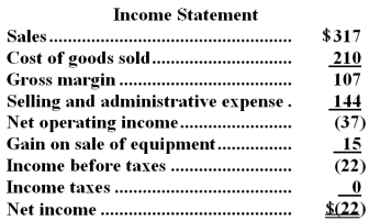 Smigel Corporation's balance sheet and income statement appear below:     Cash dividends were $1.The company sold equipment for $15 that was originally purchased for $5 and that had accumulated depreciation of $5. Required: Determine the net cash provided by (used in)operating activities for the year using the indirect method.