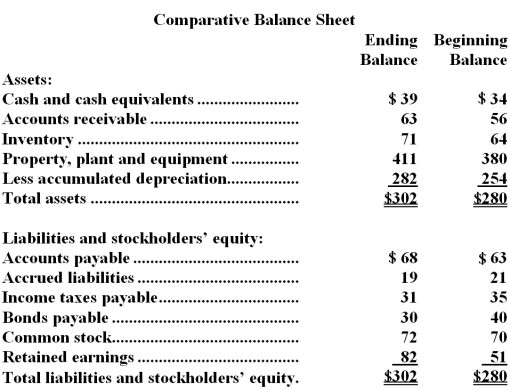 Caplan Corporation's balance sheet and income statement appear below:     The company did not dispose of any property,plant,and equipment,issue any bonds payable,or repurchase any of its own common stock during the year.The company declared and paid a cash dividend. Required: Prepare a statement of cash flows in good form using the indirect method.