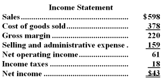 Caplan Corporation's balance sheet and income statement appear below:     The company did not dispose of any property,plant,and equipment,issue any bonds payable,or repurchase any of its own common stock during the year.The company declared and paid a cash dividend. Required: Prepare a statement of cash flows in good form using the indirect method.