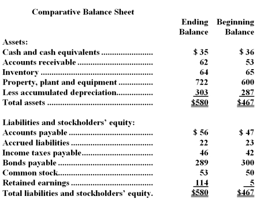 Kawalek Corporation's balance sheet appears below:   The net income for the year was $151.Cash dividends were $42.The company did not dispose of any property,plant,and equipment,issue any bonds payable,or repurchase any of its own common stock during the year. Required: Prepare a statement of cash flows in good form using the indirect method.