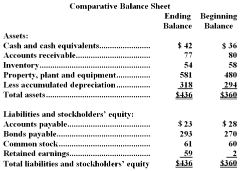 Arcade Corporation's balance sheet and income statement appear below:     The company did not dispose of any property,plant,and equipment,retire any bonds payable,or repurchase any of its own common stock during the year.The company declared and paid a cash dividend. Required: Prepare a statement of cash flows in good form using the indirect method.