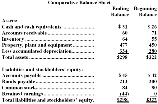 Roosevelt Corporation's balance sheet appears below:   Net income for the year was -$43.Cash dividends were $1.The company did not dispose of any property,plant,and equipment,issue any bonds payable,or repurchase any of its own common stock during the year. Required: Prepare a statement of cash flows in good form using the indirect method.